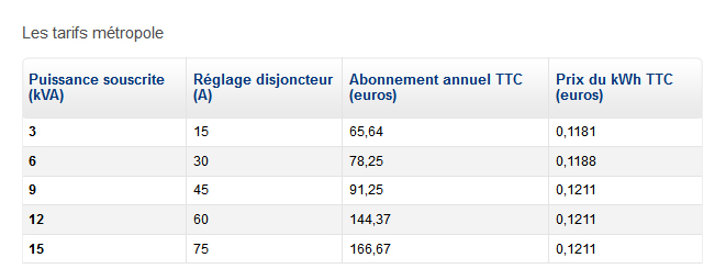 Capture d'écran d'un tableau de données précédés du titre "Les tarifs métropole"