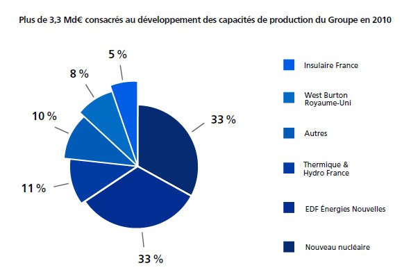 Graphique camembert, un pourcentage est associé à chaque portion, la couleur de chaque portion est reprise dans la légende qui indique à quoi correspondent les portions.