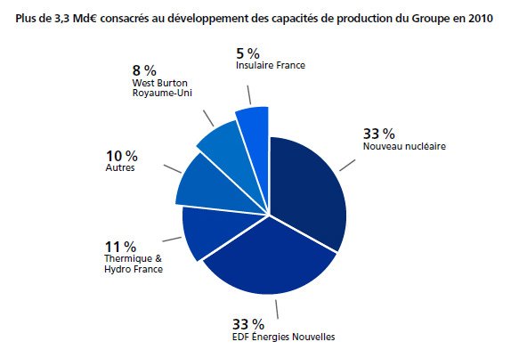 Même graphique camembert, un pourcentage et une légende sont associés à chaque portion.