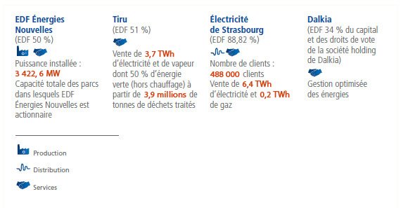 Pour chaque entitée EDF, des icones indiquent si l'entitée effectue de la production, de la distribution et ou du service. Une légende placée après la liste indique le sens de chaque picto. 