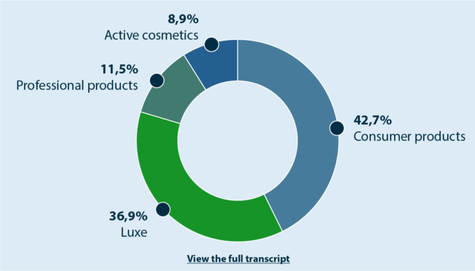 Pie chart detailing the breakdown of 4 items. A link "View the full text transcript" is present under the graph.