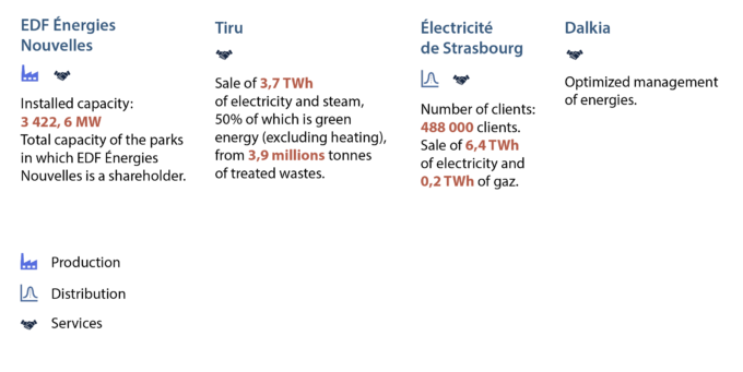 For each EDF entity, icons indicate whether the entity performs production, distribution and/or services. A legend placed after the list indicates the meaning of each pictogram.